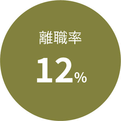 離職率：12％