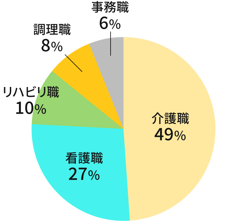 タキセ社員の職種比率を表す円グラフ