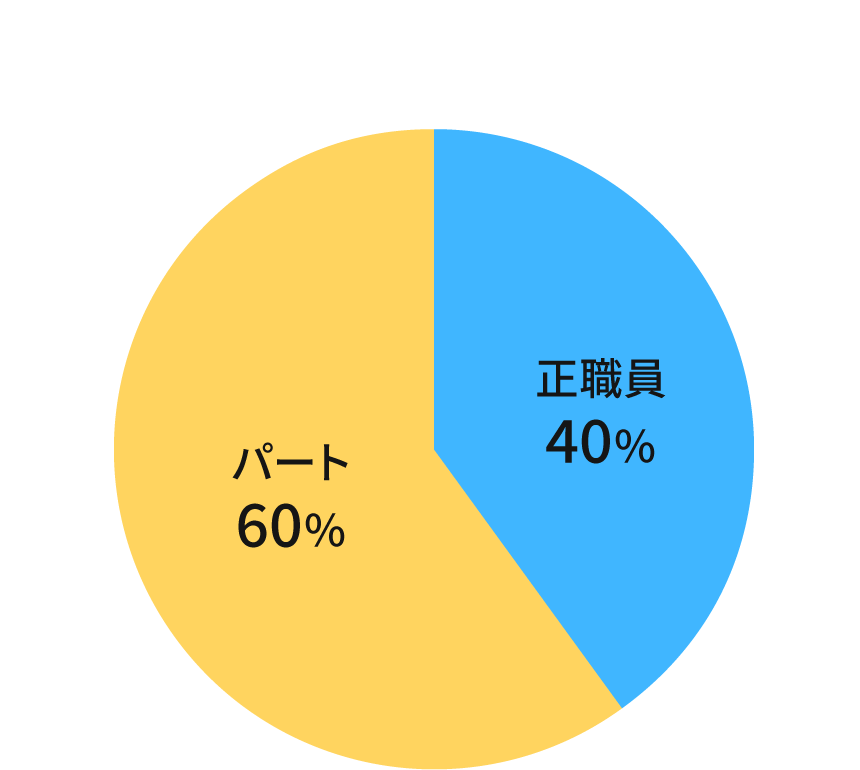 タキセ社員の正職員とパート職員の比率を表す円グラフ