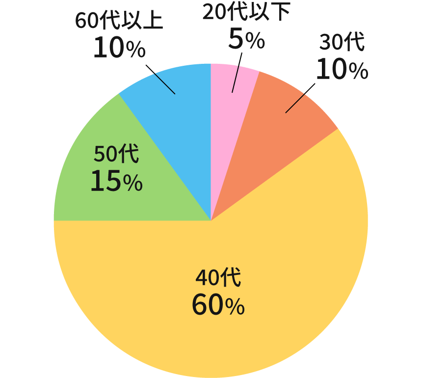タキセ社員の年代別比率を表す円グラフ