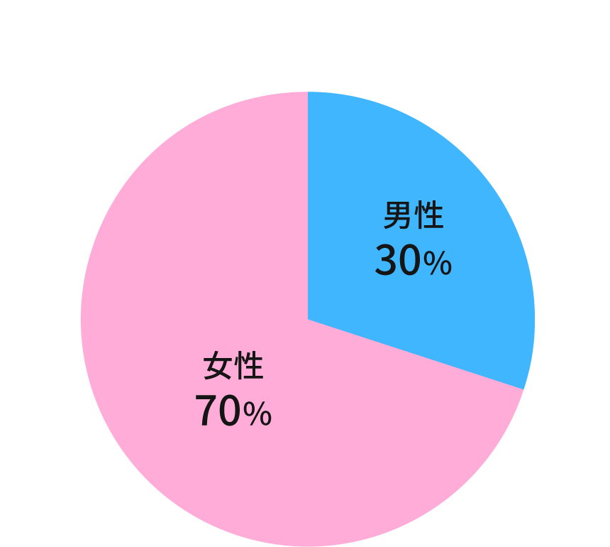 タキセ社員の男女比率を表す円グラフ
